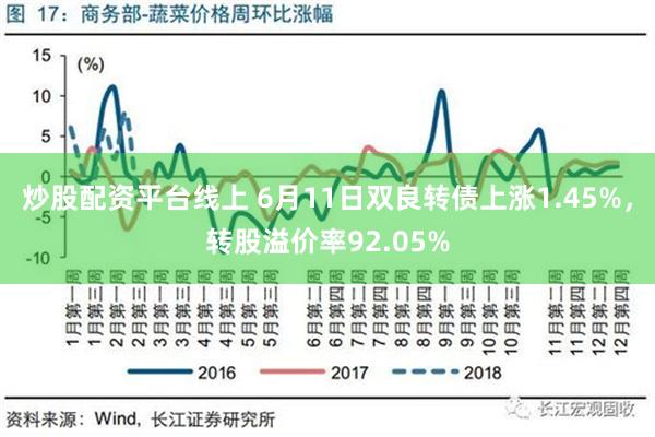 炒股配资平台线上 6月11日双良转债上涨1.45%，转股溢价率92.05%