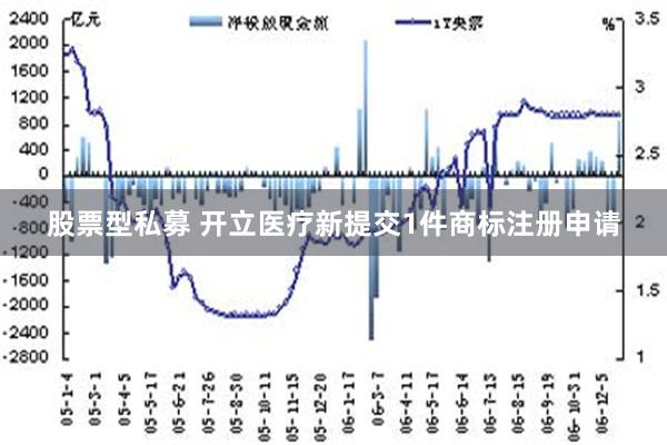 股票型私募 开立医疗新提交1件商标注册申请