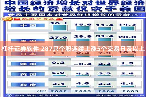 杠杆证券软件 287只个股连续上涨5个交易日及以上