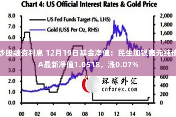 炒股融资利息 12月19日基金净值：民生加银鑫元纯债A最新净值1.0518，涨0.07%