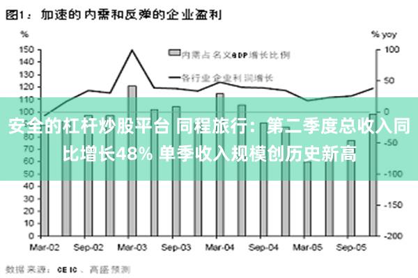 安全的杠杆炒股平台 同程旅行：第二季度总收入同比增长48% 单季收入规模创历史新高